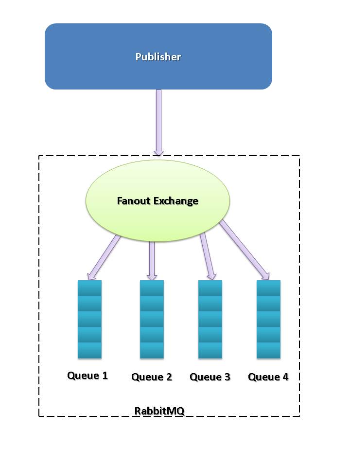 Fanout Exchange