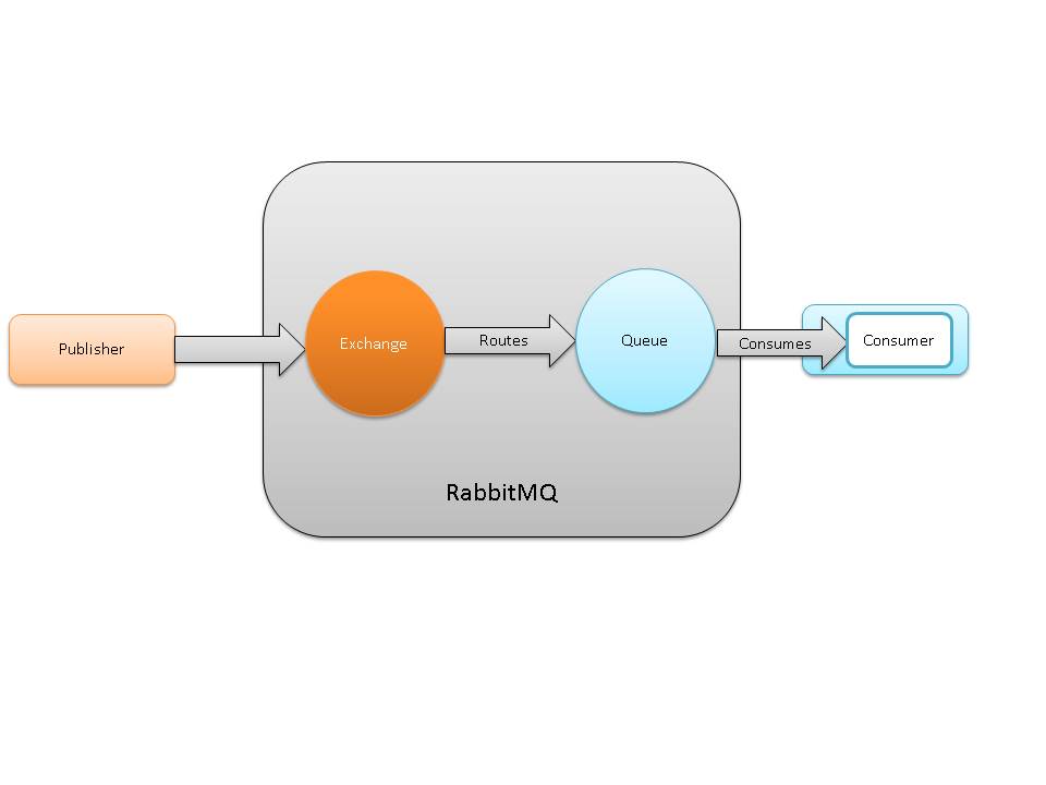 rabbitmq